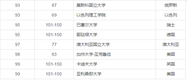 全球頂尖學(xué)府概覽，美國大學(xué)世界排名最新排名榜（2017）