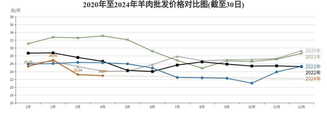 羊肉市場價格走勢及分析最新動態(tài)報告