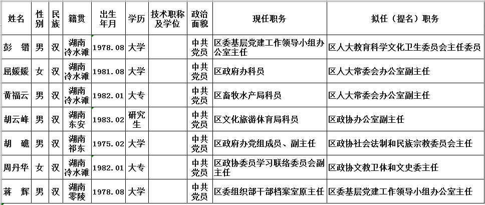 冷水灘區最新任前公示發布