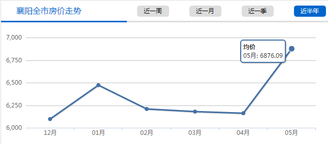 襄陽(yáng)房?jī)r(jià)走勢(shì)最新消息，市場(chǎng)趨勢(shì)、未來(lái)展望與深度解析