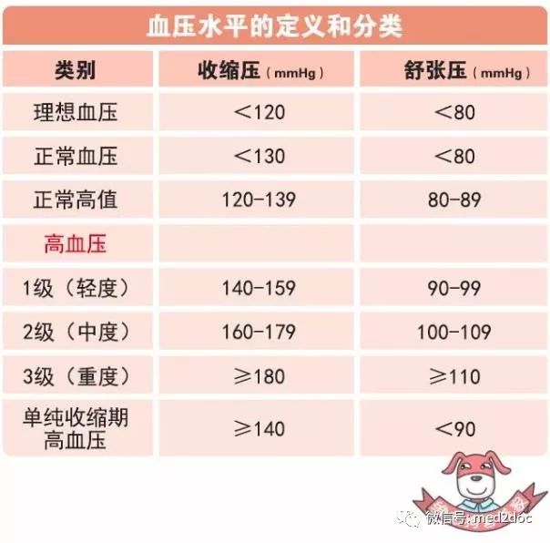 高血壓分級最新標準及其應用詳解